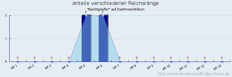 Anteile verschiedener Reichsränge