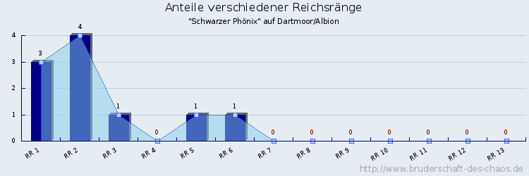 Anteile verschiedener Reichsränge