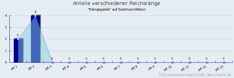 Anteile verschiedener Reichsränge