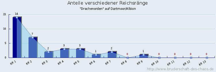 Anteile verschiedener Reichsränge