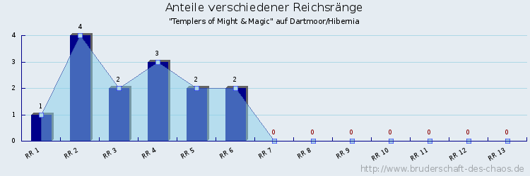 Anteile verschiedener Reichsränge