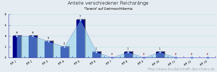 Anteile verschiedener Reichsränge