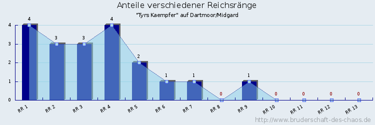 Anteile verschiedener Reichsränge