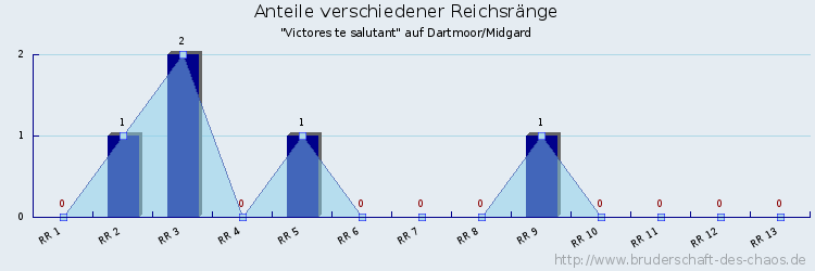 Anteile verschiedener Reichsränge