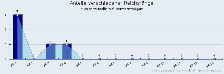 Anteile verschiedener Reichsränge