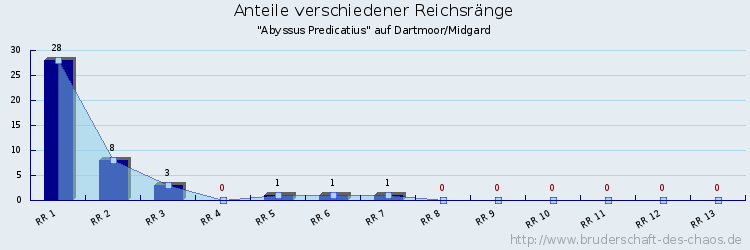 Anteile verschiedener Reichsränge