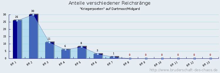 Anteile verschiedener Reichsränge