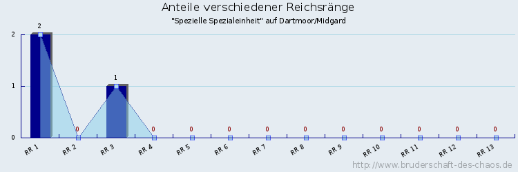 Anteile verschiedener Reichsränge