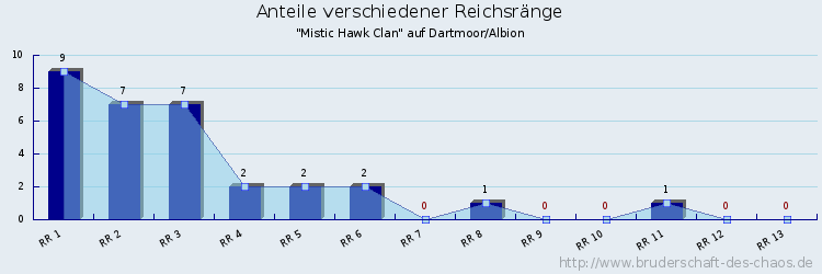 Anteile verschiedener Reichsränge