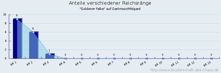 Anteile verschiedener Reichsränge