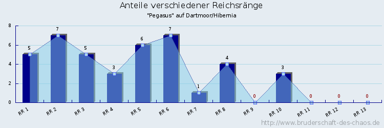 Anteile verschiedener Reichsränge