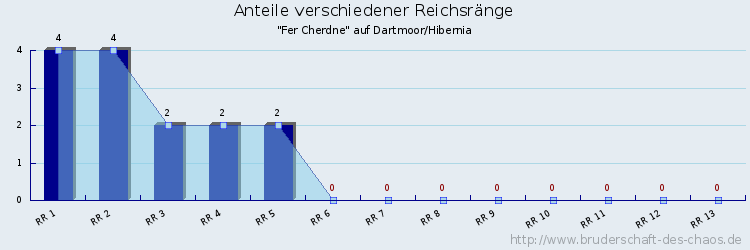 Anteile verschiedener Reichsränge