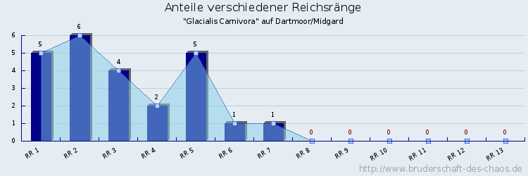 Anteile verschiedener Reichsränge