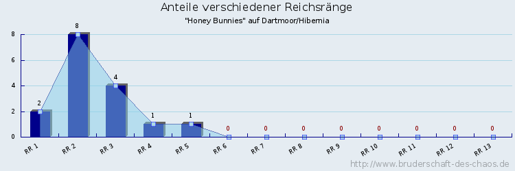 Anteile verschiedener Reichsränge