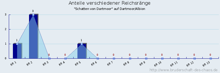 Anteile verschiedener Reichsränge