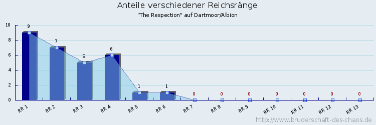 Anteile verschiedener Reichsränge