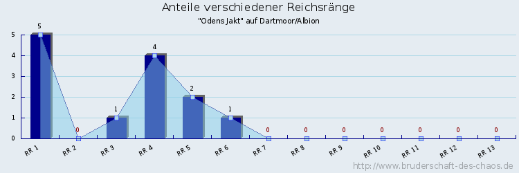 Anteile verschiedener Reichsränge