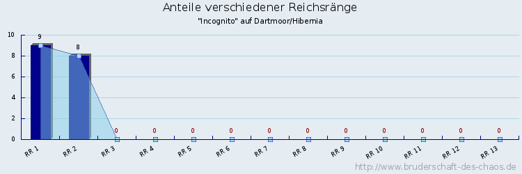 Anteile verschiedener Reichsränge