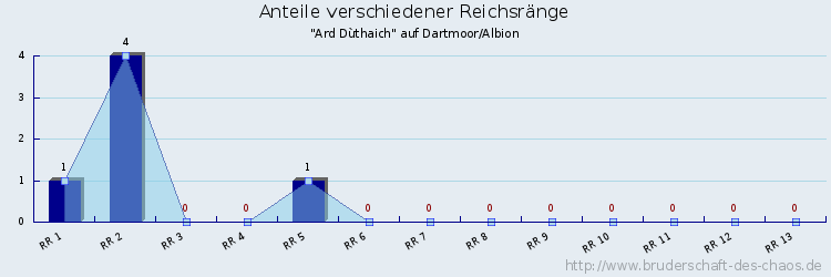 Anteile verschiedener Reichsränge