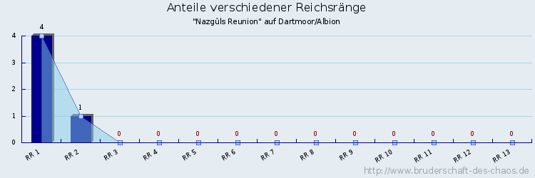 Anteile verschiedener Reichsränge