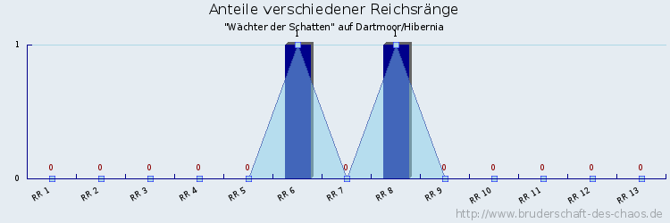 Anteile verschiedener Reichsränge