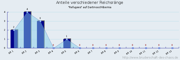 Anteile verschiedener Reichsränge