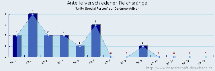 Anteile verschiedener Reichsränge