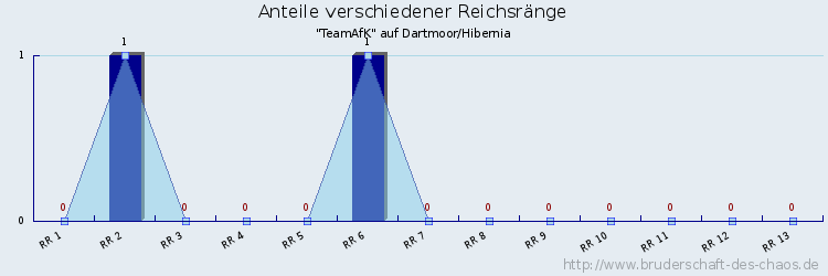 Anteile verschiedener Reichsränge