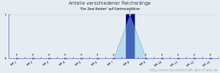 Anteile verschiedener Reichsränge