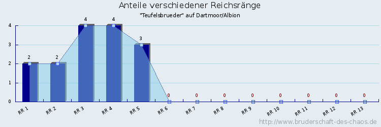 Anteile verschiedener Reichsränge