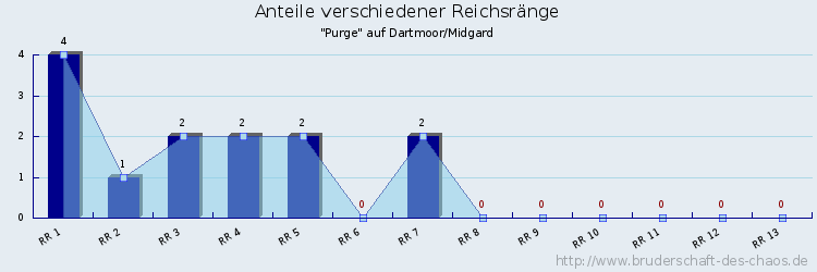 Anteile verschiedener Reichsränge