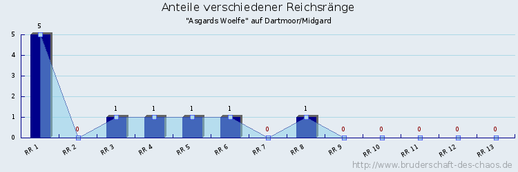 Anteile verschiedener Reichsränge