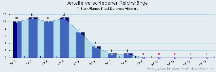 Anteile verschiedener Reichsränge