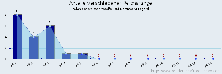 Anteile verschiedener Reichsränge