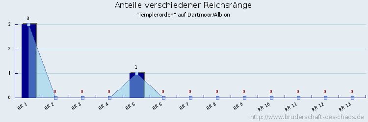 Anteile verschiedener Reichsränge