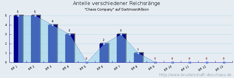 Anteile verschiedener Reichsränge