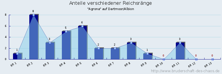 Anteile verschiedener Reichsränge