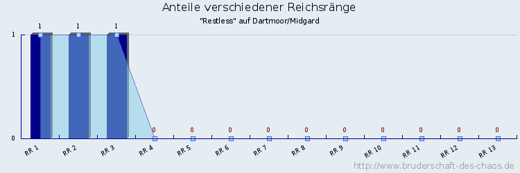 Anteile verschiedener Reichsränge