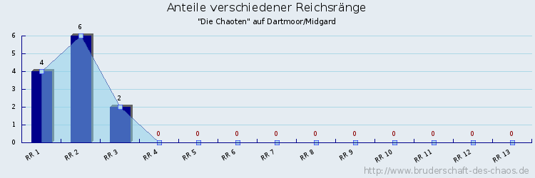 Anteile verschiedener Reichsränge