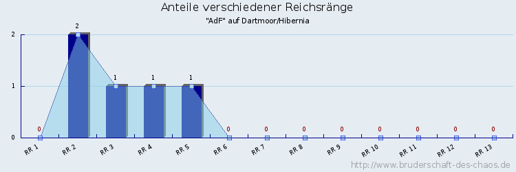 Anteile verschiedener Reichsränge