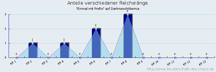 Anteile verschiedener Reichsränge