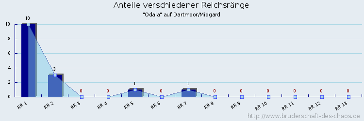 Anteile verschiedener Reichsränge