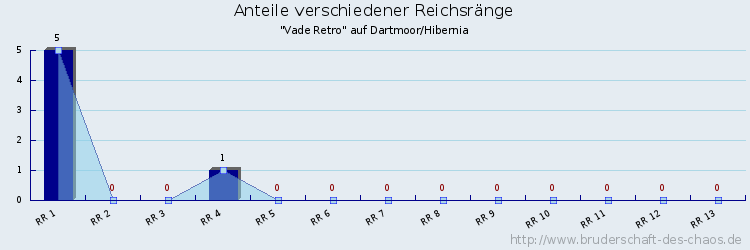 Anteile verschiedener Reichsränge