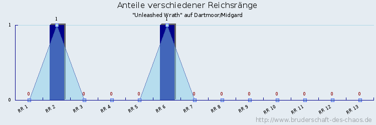 Anteile verschiedener Reichsränge