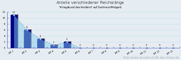 Anteile verschiedener Reichsränge