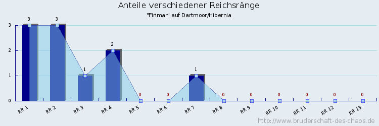 Anteile verschiedener Reichsränge