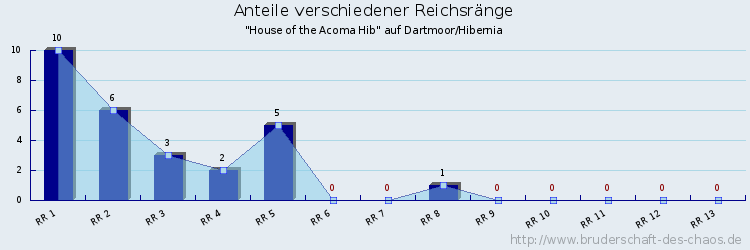 Anteile verschiedener Reichsränge