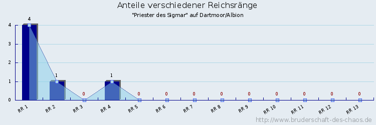 Anteile verschiedener Reichsränge