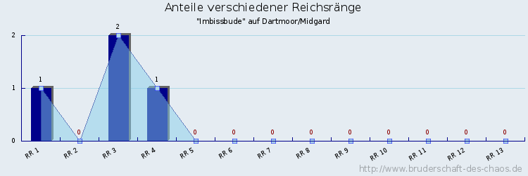 Anteile verschiedener Reichsränge