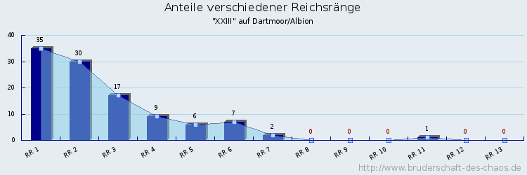 Anteile verschiedener Reichsränge